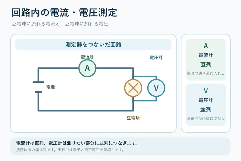 回路内の電流・電圧測定（中学校2年理科「電流とその利用」の図）