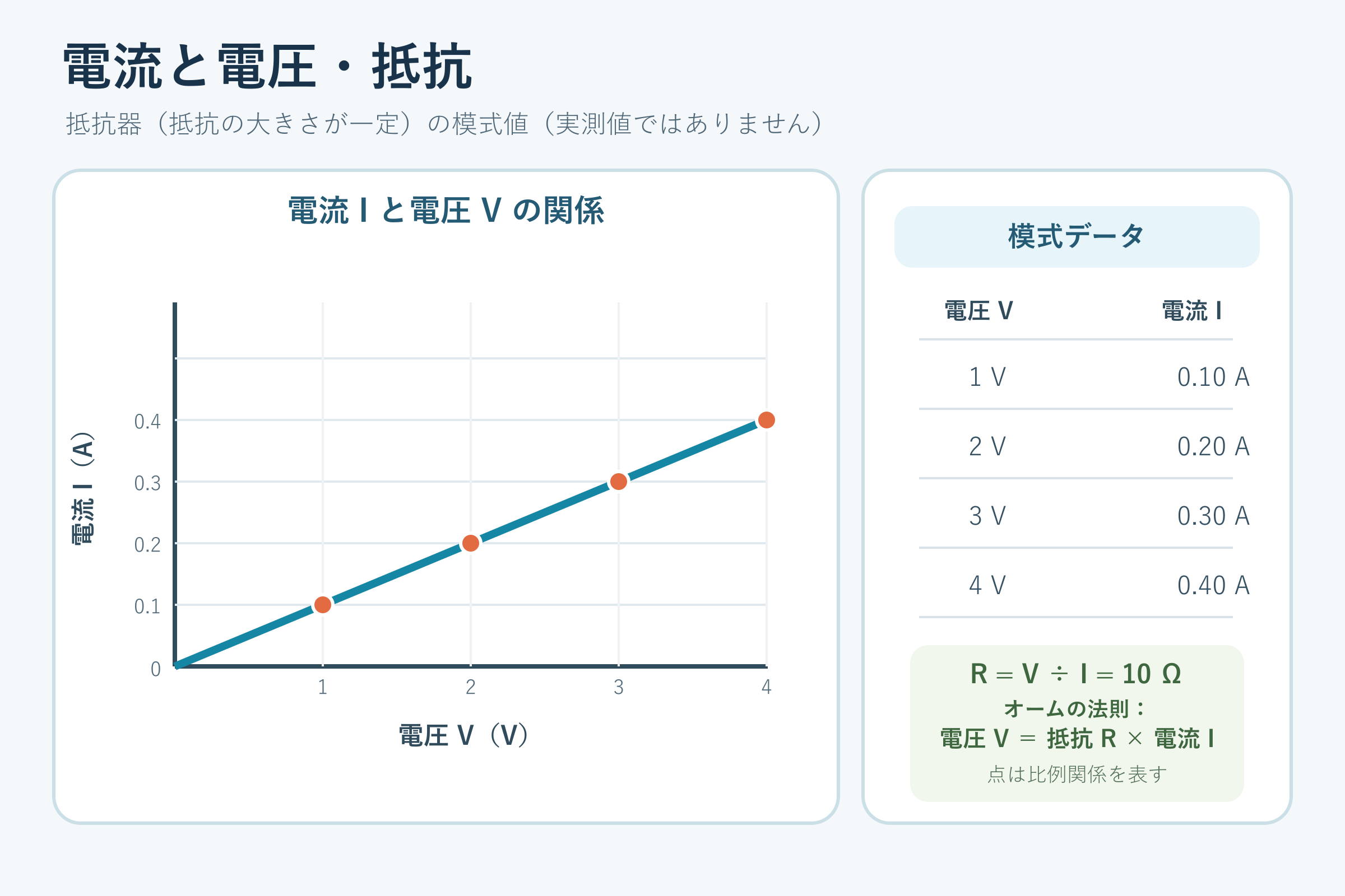 電流と電圧・抵抗(中学校2年理科「電流とその利用」の図)