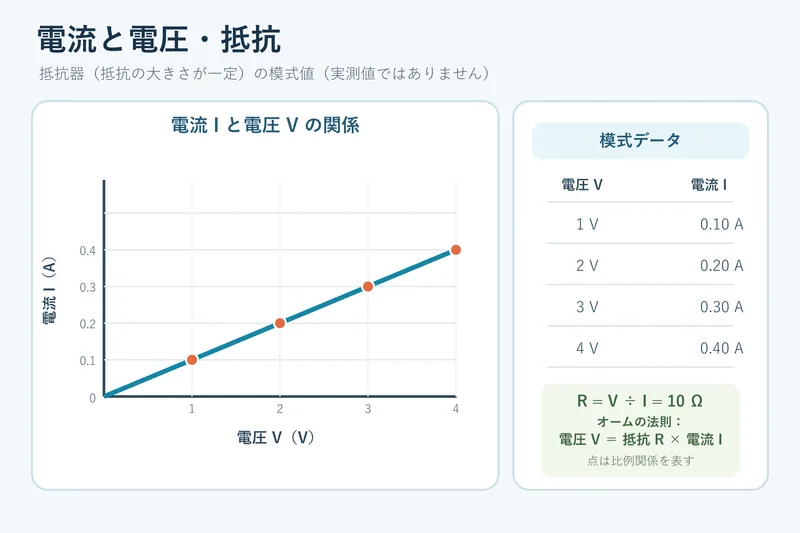 電流と電圧・抵抗（中学校2年理科「電流とその利用」の図）