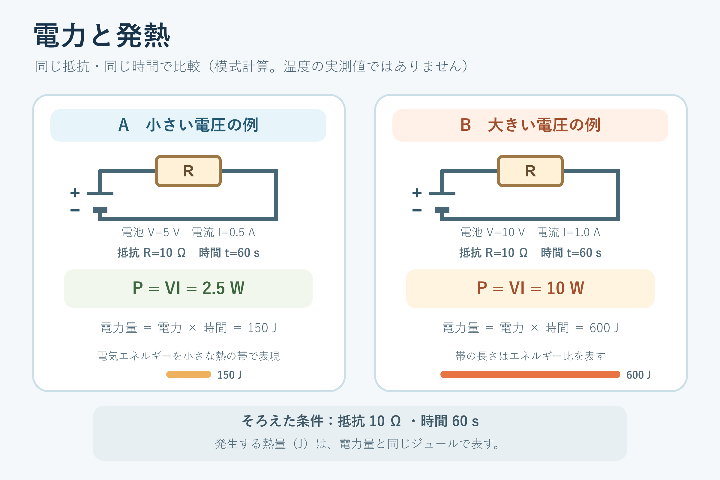 電力と発熱(中学校2年理科「電流とその利用」の図)