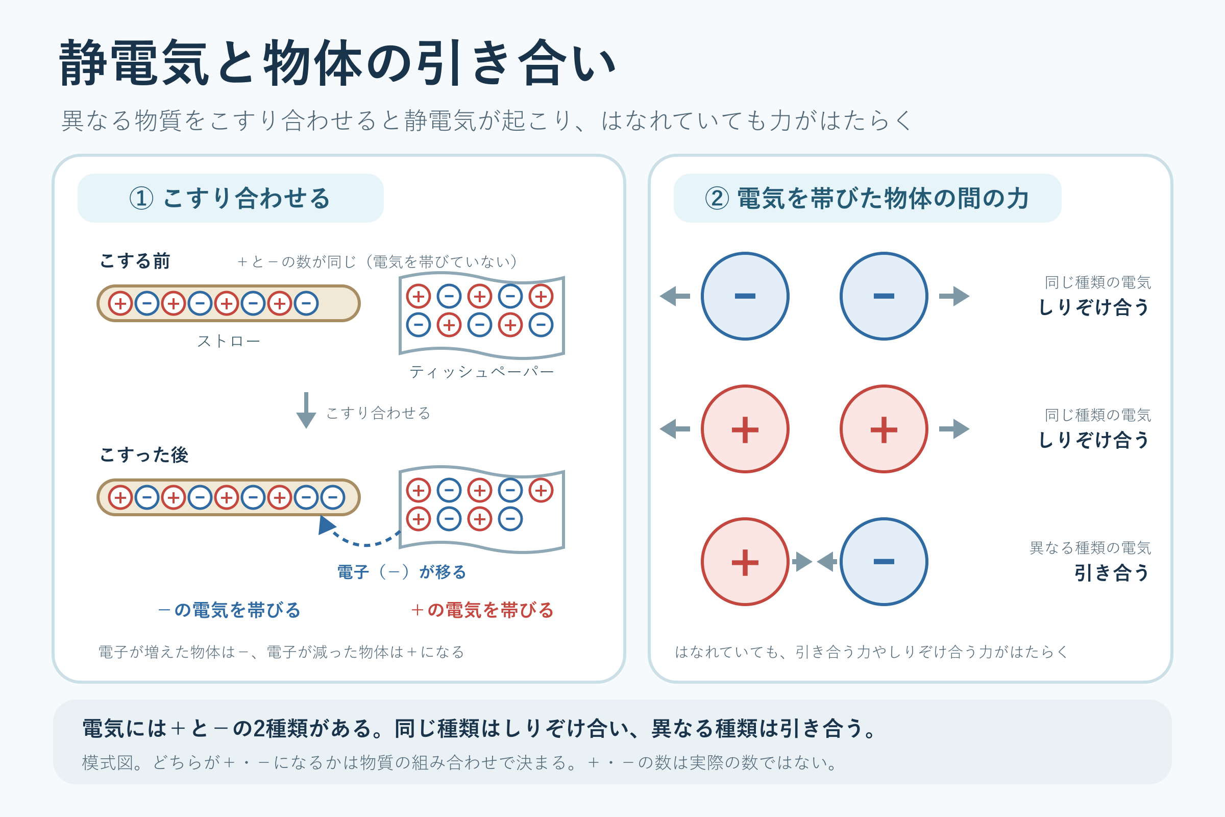 静電気と物体の引き合い(中学校2年理科「電流とその利用」の図)