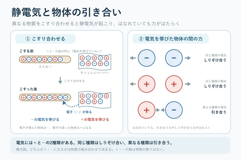 静電気と物体の引き合い（中学校2年理科「電流とその利用」の図）