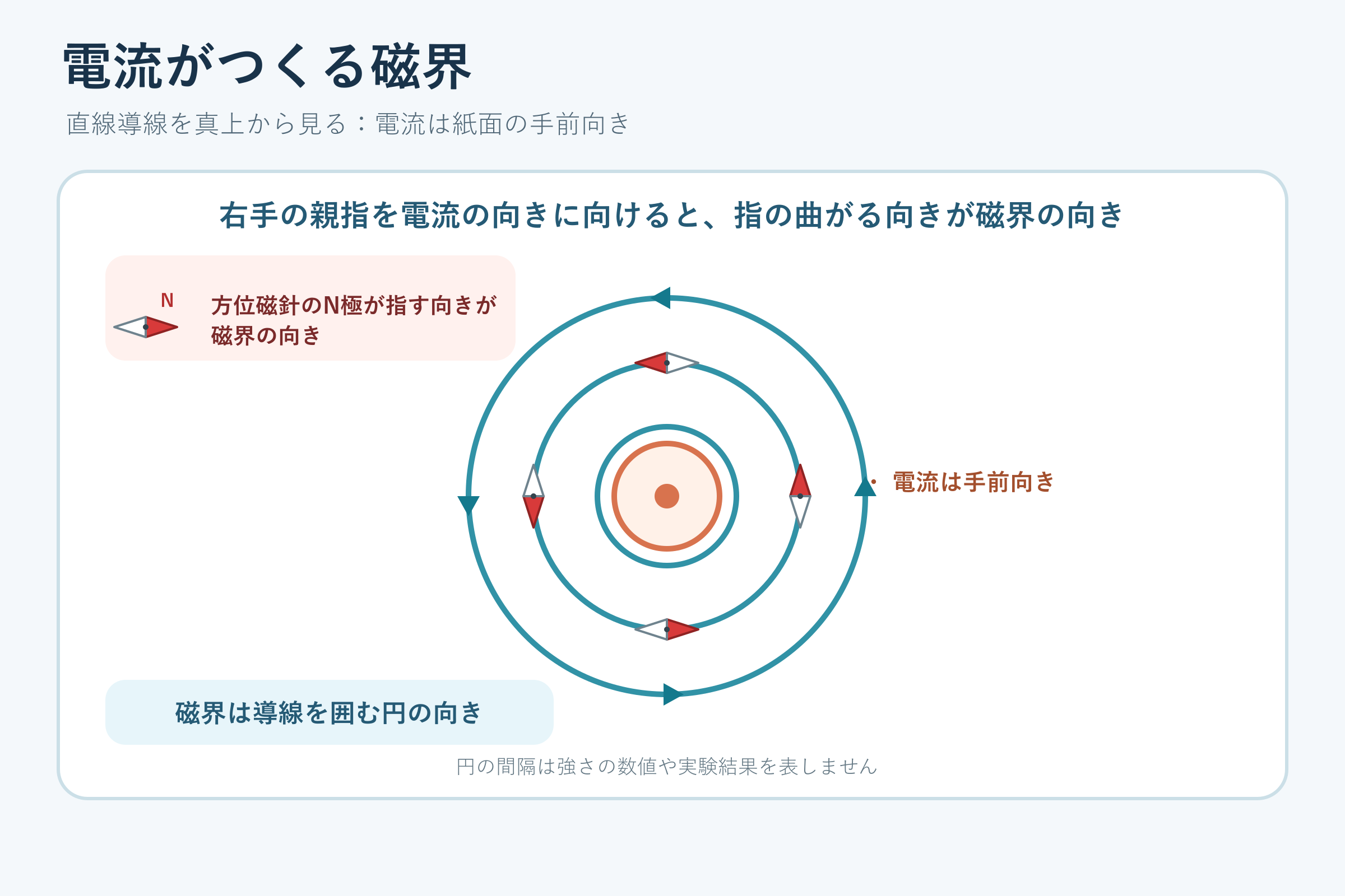 電流がつくる磁界(中学校2年理科「電流とその利用」の図)