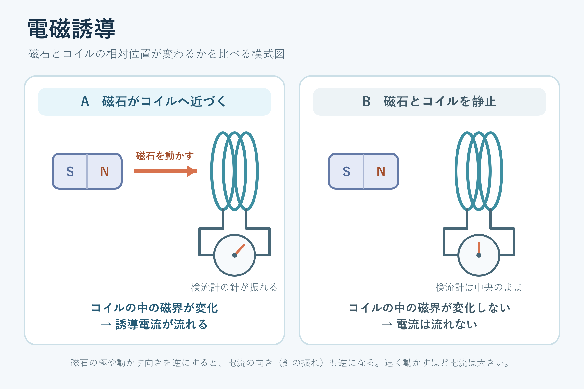 電磁誘導(中学校2年理科「電流とその利用」の図)