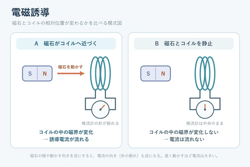 電磁誘導（中学校2年理科「電流とその利用」の図）