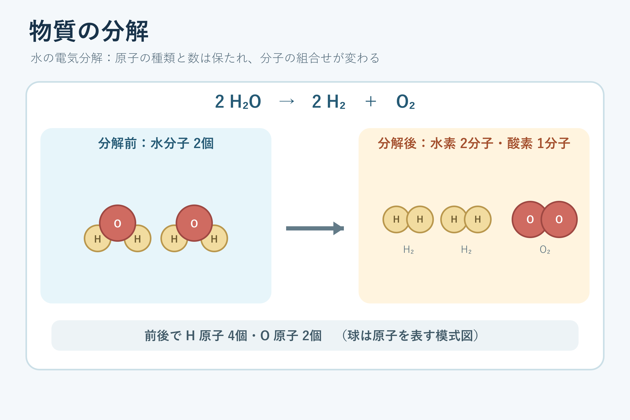 物質の分解(中学校2年理科「化学変化と原子・分子」の図)