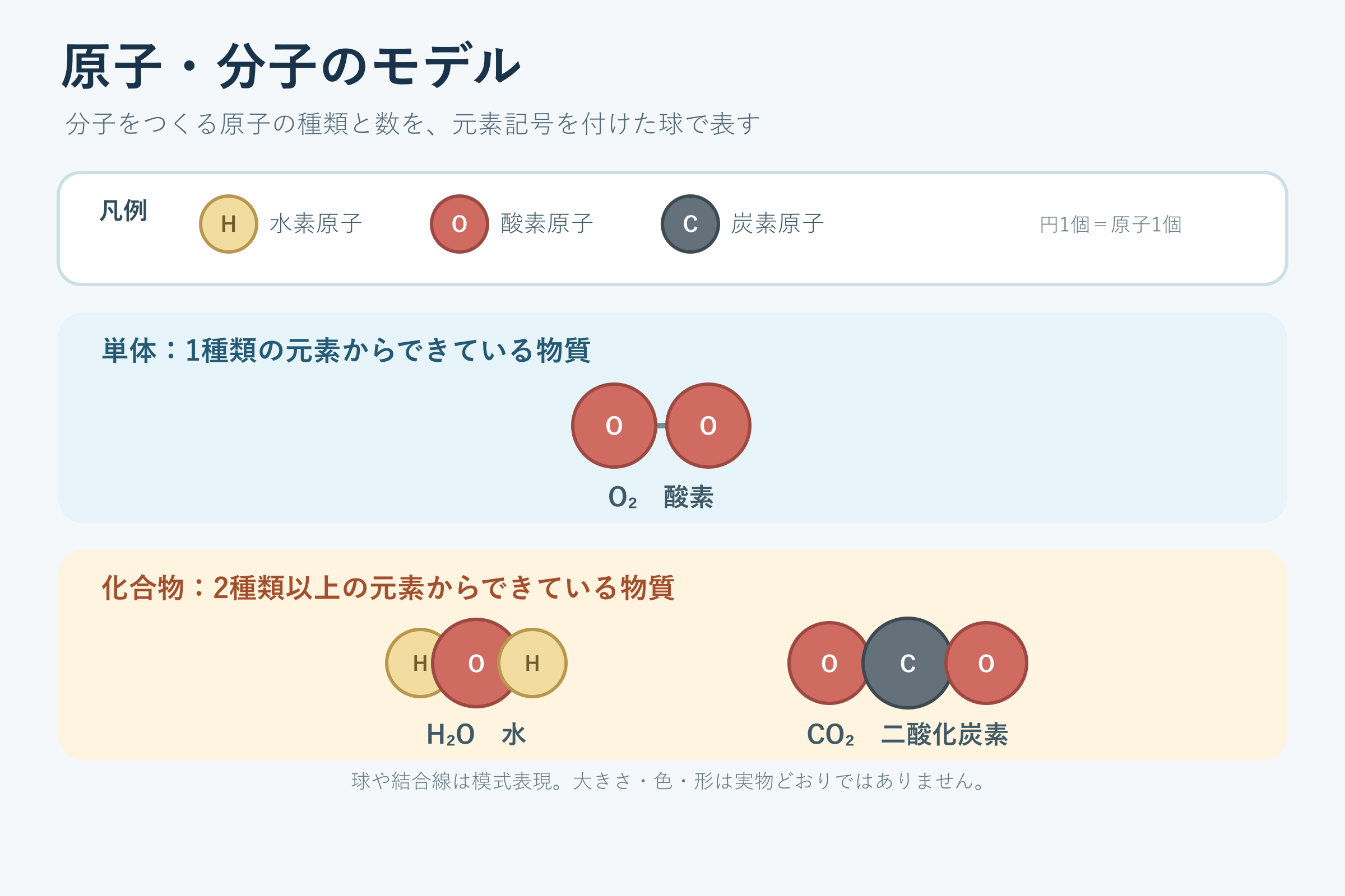原子・分子のモデル(中学校2年理科「化学変化と原子・分子」の図)