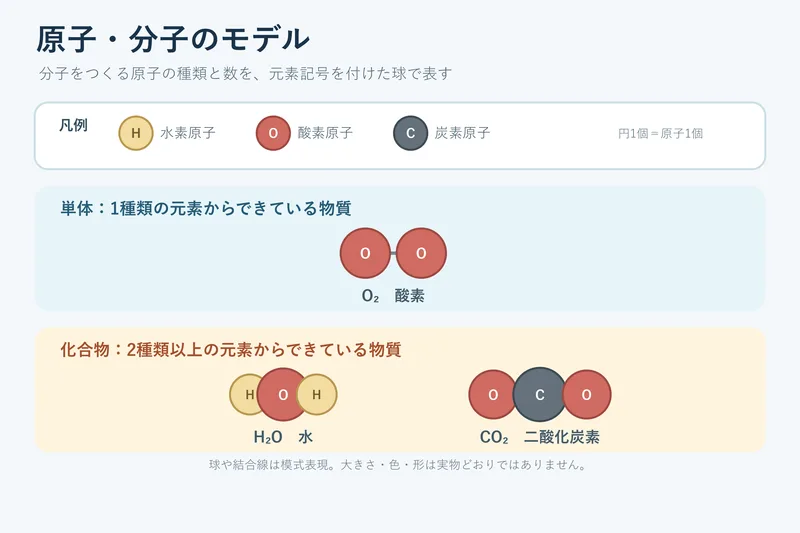 原子・分子のモデル（中学校2年理科「化学変化と原子・分子」の図）