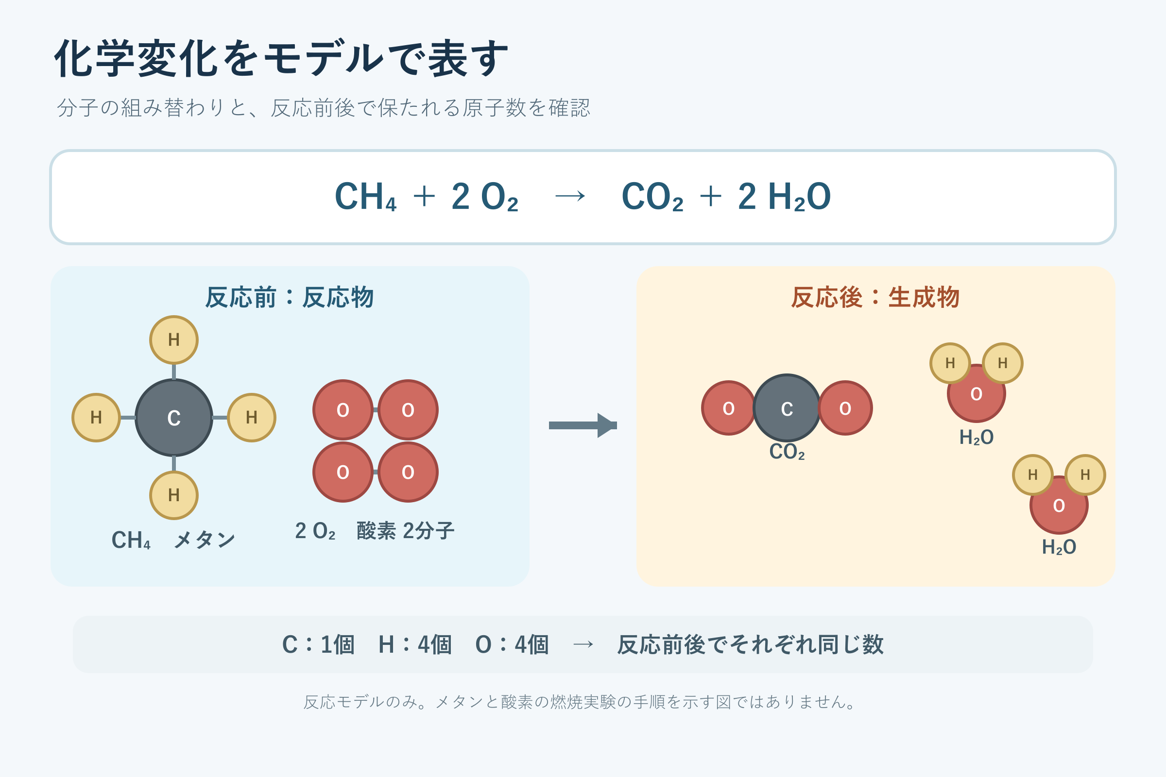 化学変化をモデルで表す(中学校2年理科「化学変化と原子・分子」の図)