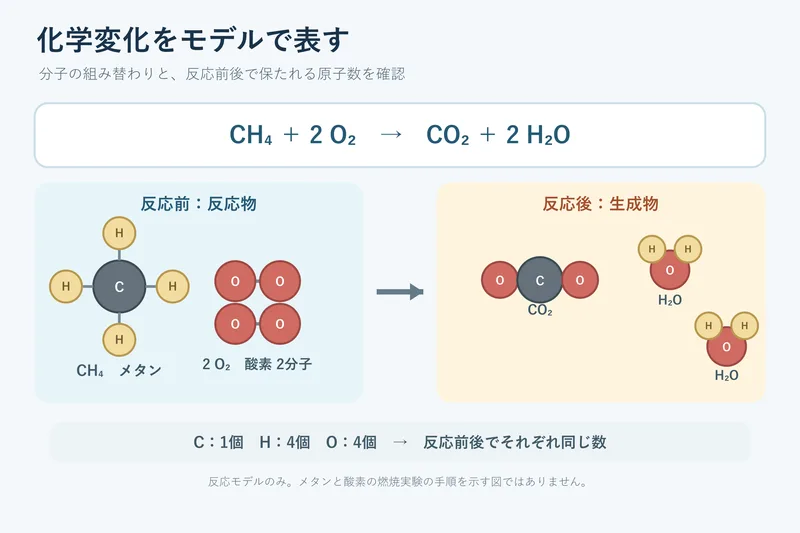 化学変化をモデルで表す（中学校2年理科「化学変化と原子・分子」の図）