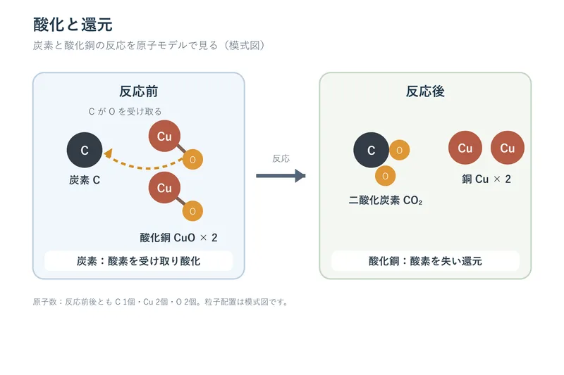 酸化と還元（中学校2年理科「化学変化と原子・分子」の図）