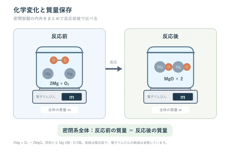 化学変化と質量保存（中学校2年理科「化学変化と原子・分子」の図）