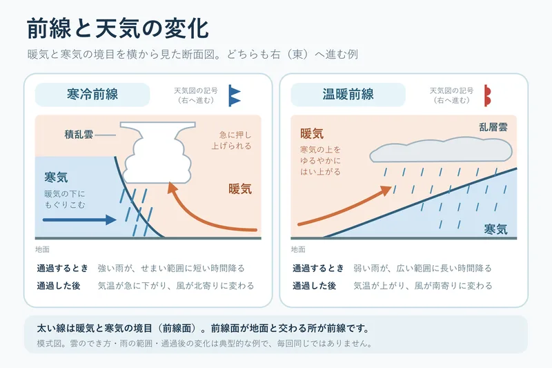 前線と天気の変化（中学校2年理科「気象とその変化」の図）