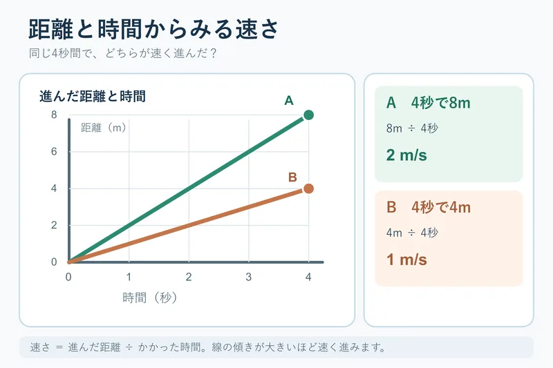 距離と時間からみる速さ（中学校3年理科「運動とエネルギー」の図）