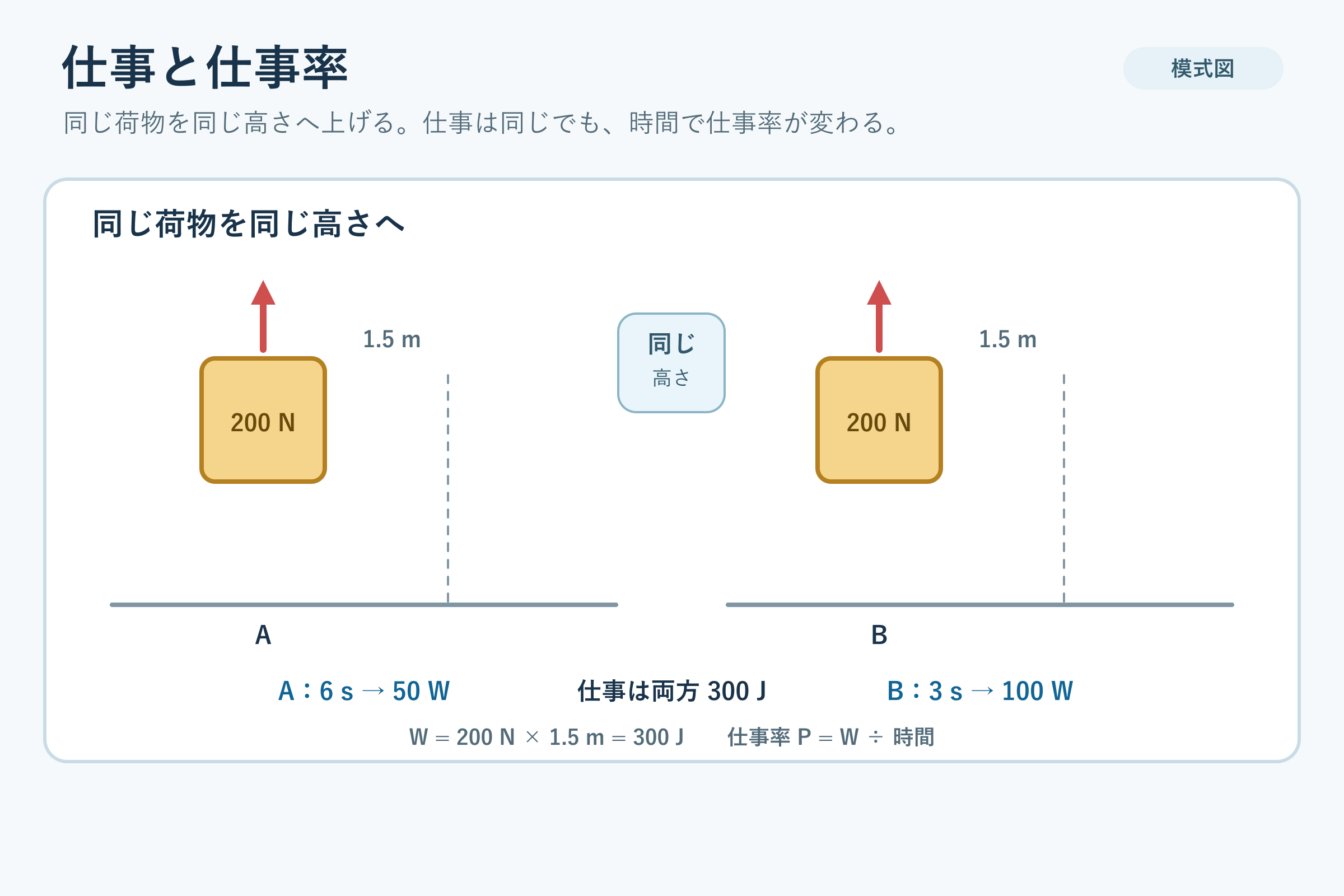 仕事と仕事率(中学校3年理科「運動とエネルギー」の図)