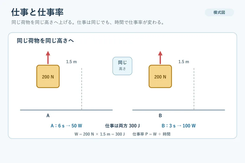 仕事と仕事率（中学校3年理科「運動とエネルギー」の図）