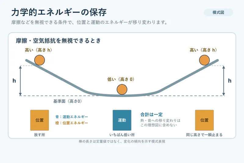 力学的エネルギーの保存（中学校3年理科「運動とエネルギー」の図）