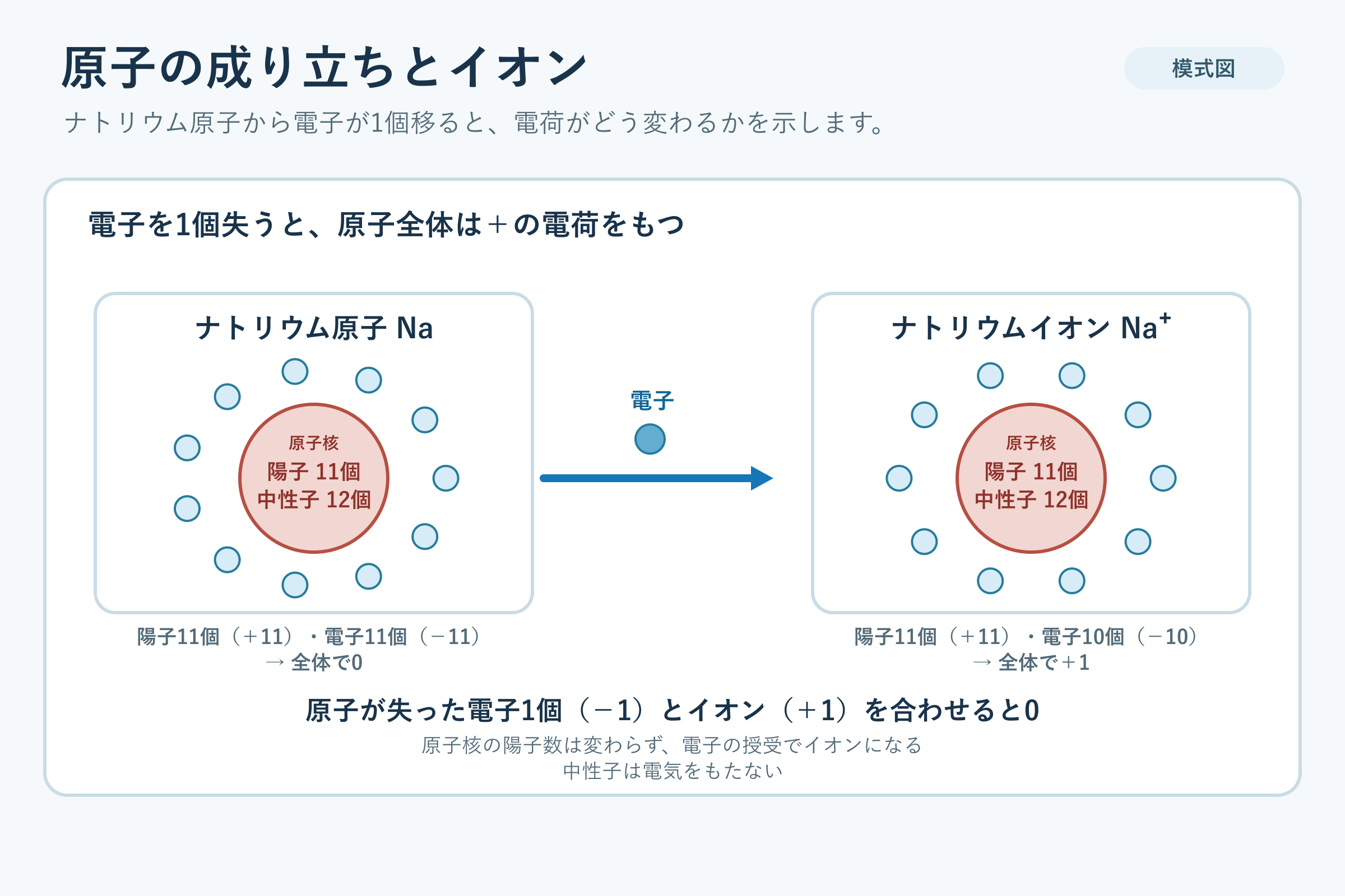 原子の成り立ちとイオン(中学校3年理科「化学変化とイオン」の図)
