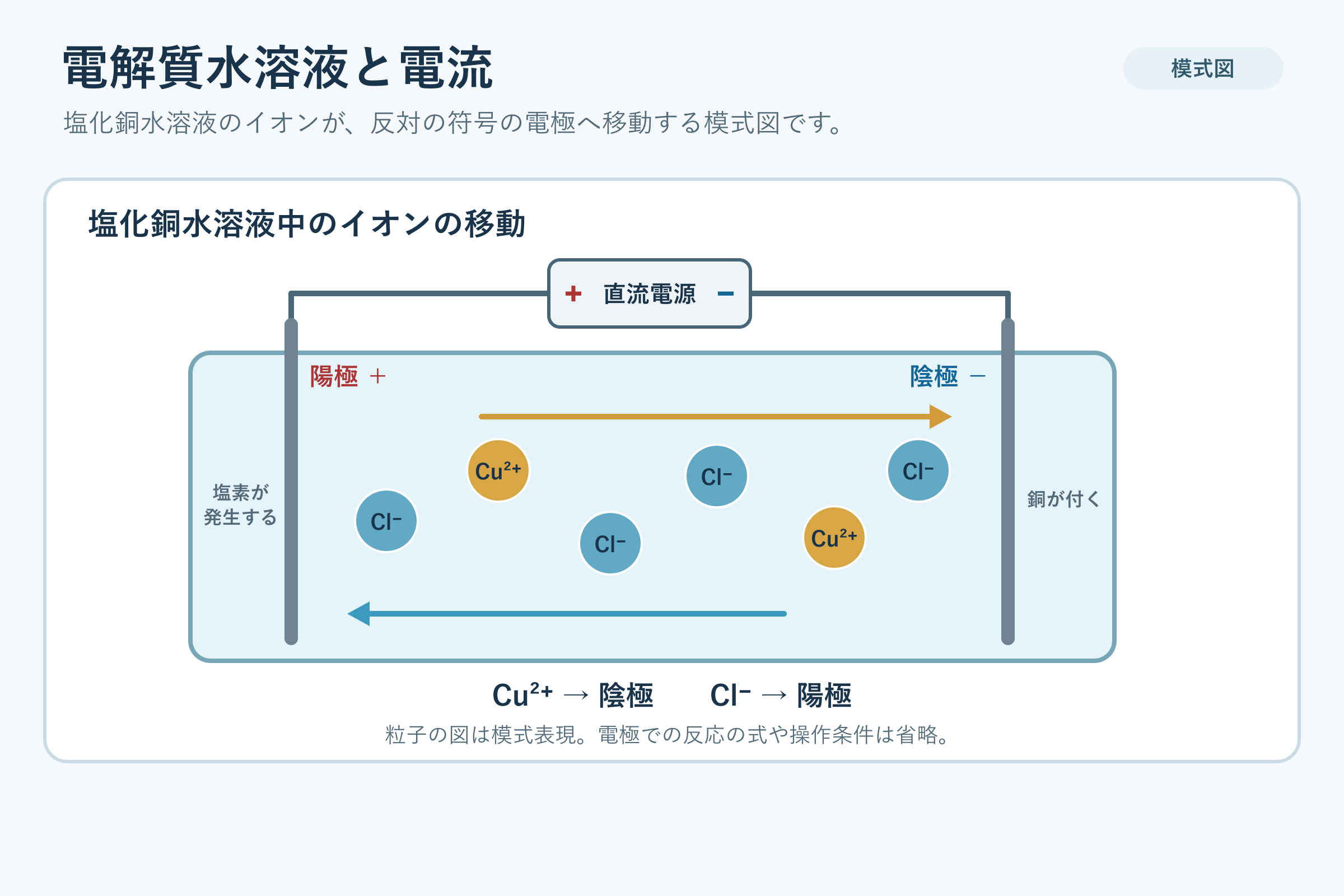 電解質水溶液と電流(中学校3年理科「化学変化とイオン」の図)