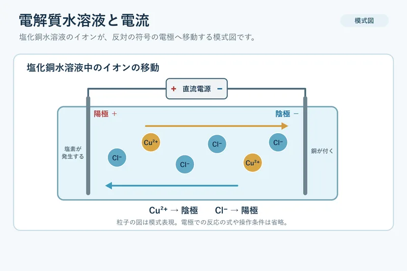 電解質水溶液と電流（中学校3年理科「化学変化とイオン」の図）
