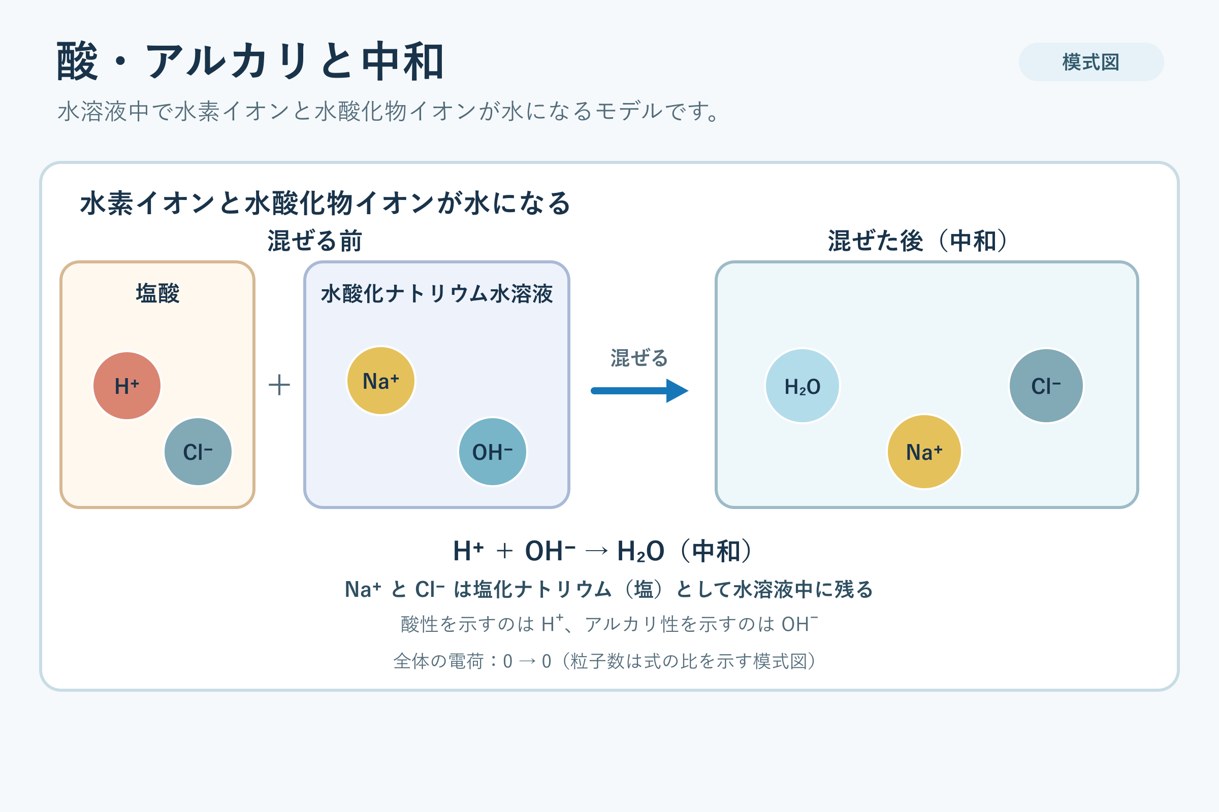 酸・アルカリと中和(中学校3年理科「化学変化とイオン」の図)