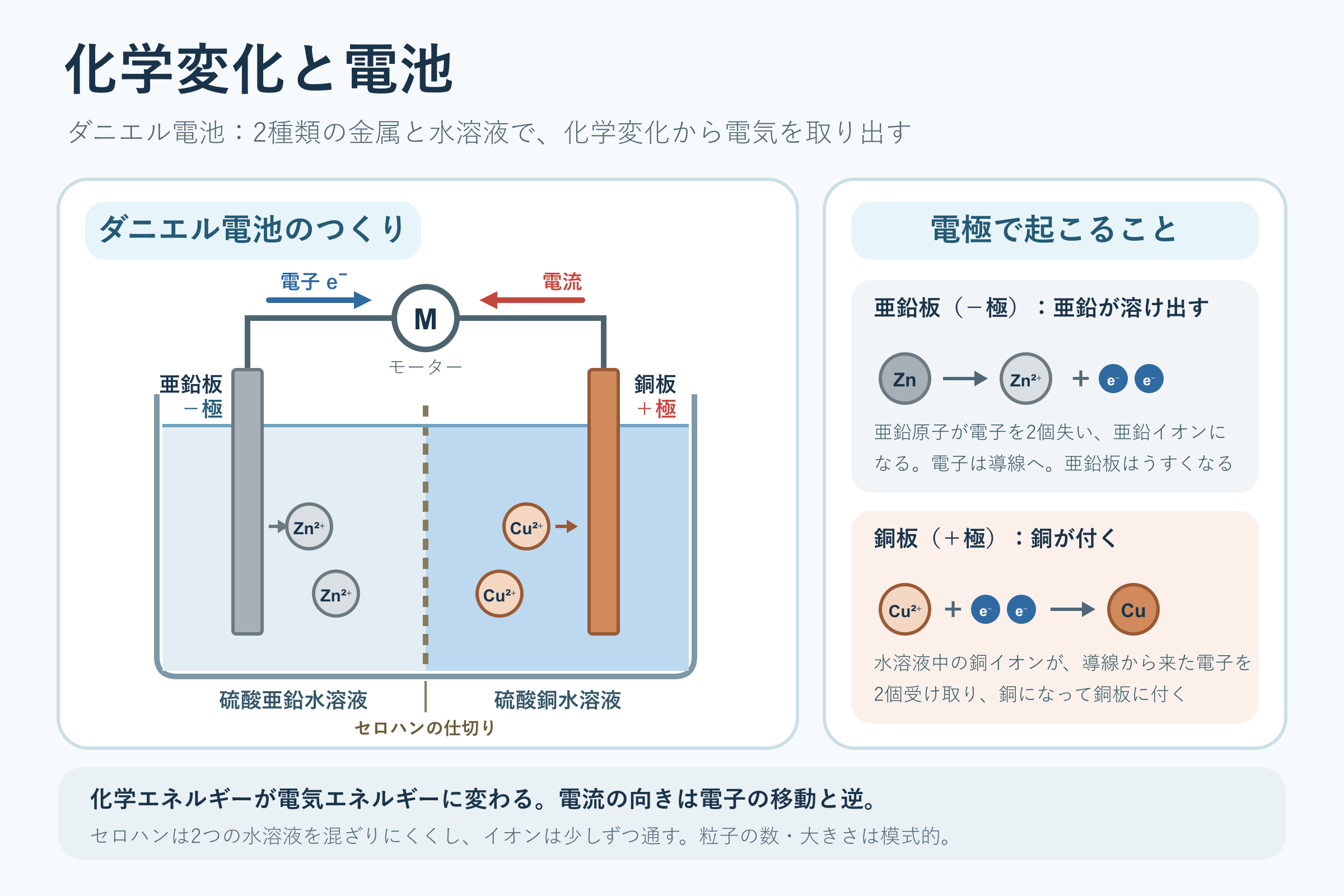 化学変化と電池(中学校3年理科「化学変化とイオン」の図)