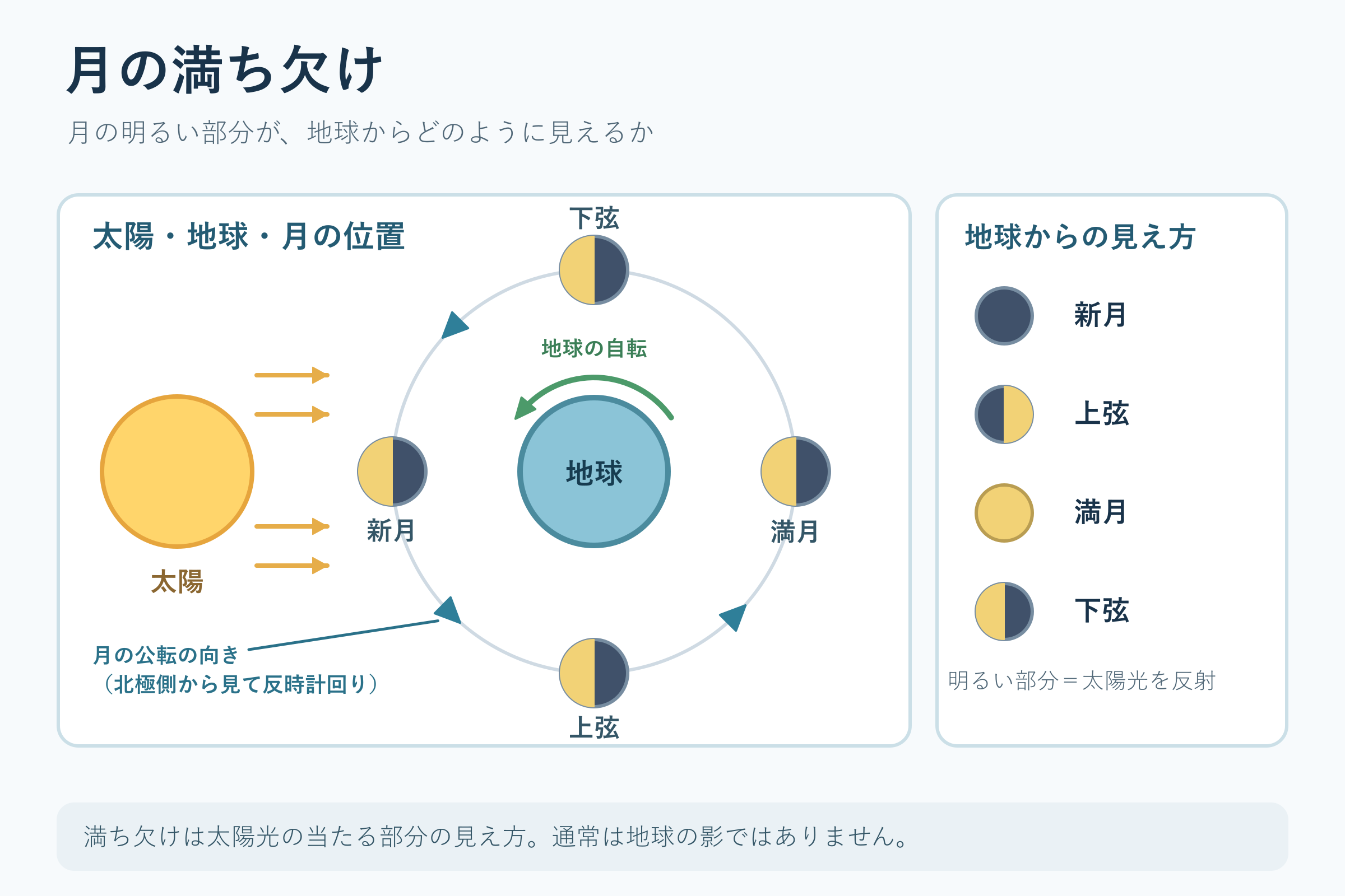 月の満ち欠け(中学校3年理科「地球と宇宙」の図)