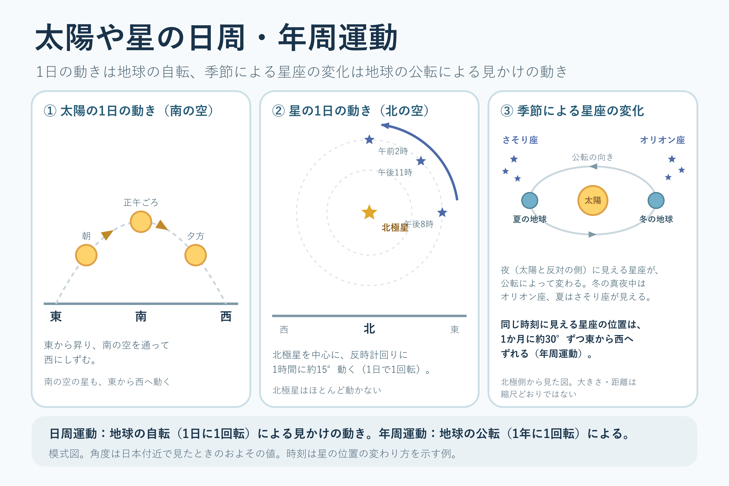 太陽や星の日周・年周運動(中学校3年理科「地球と宇宙」の図)
