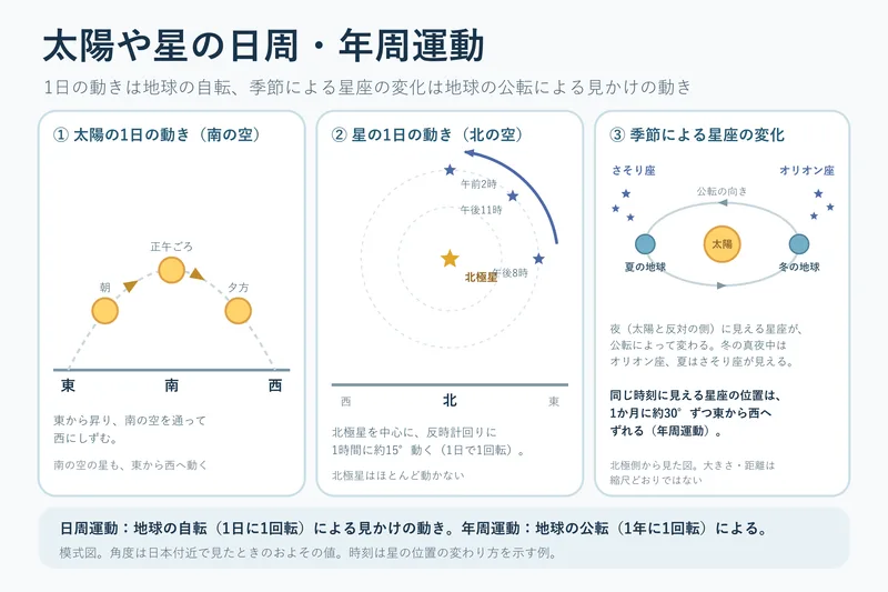 太陽や星の日周・年周運動（中学校3年理科「地球と宇宙」の図）
