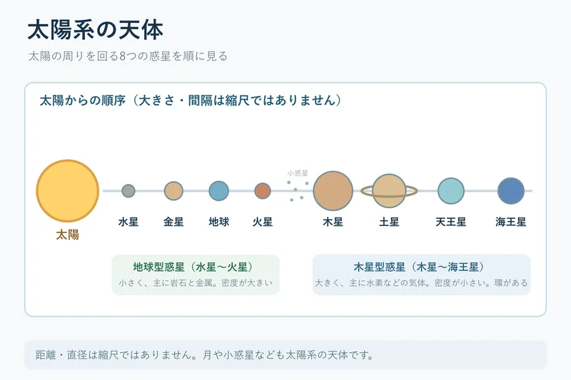 太陽系の天体（中学校3年理科「地球と宇宙」の図）