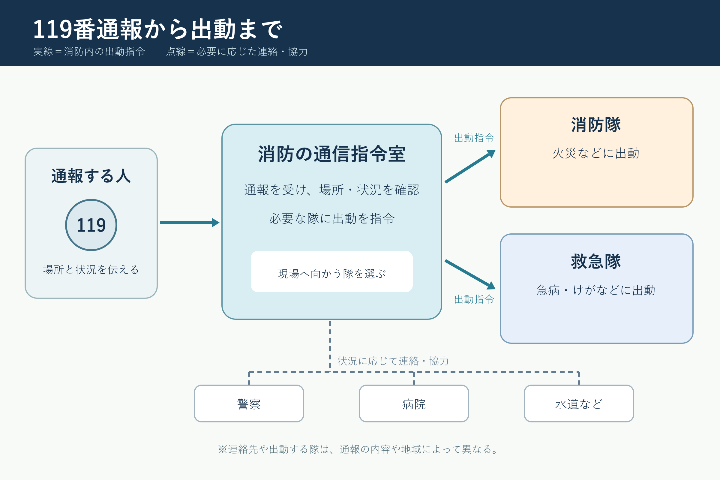 119番通報から出動まで(小学校3年社会「地域の安全を守る働き」の図)