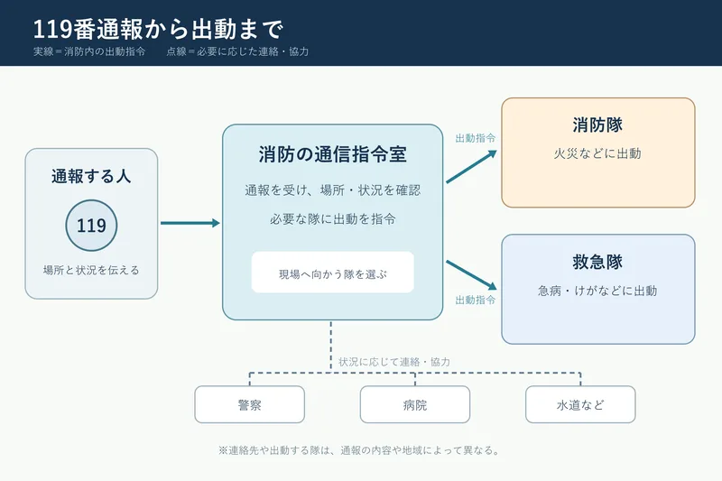 119番通報から出動まで（小学校3年社会「地域の安全を守る働き」の図）