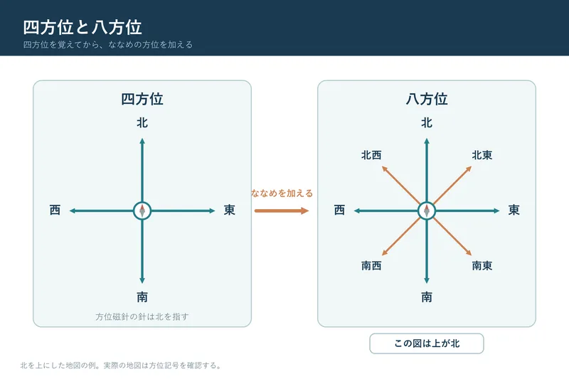 四方位と八方位（小学校3年社会「身近な地域や市区町村の様子」の図）