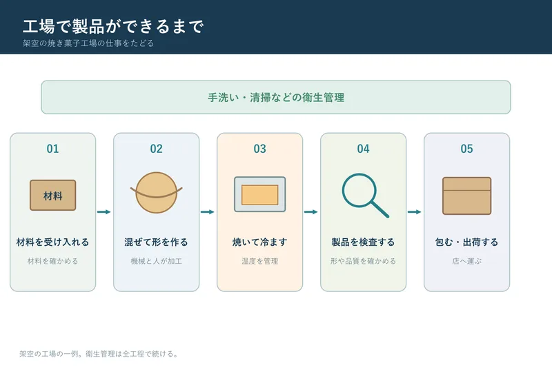 工場で製品ができるまで（小学校3年社会「地域に見られる生産や販売の仕事」の図）