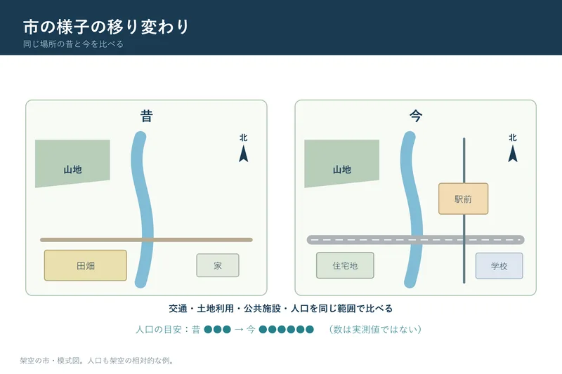 市の様子の移り変わり（小学校3年社会「市の様子の移り変わり」の図）