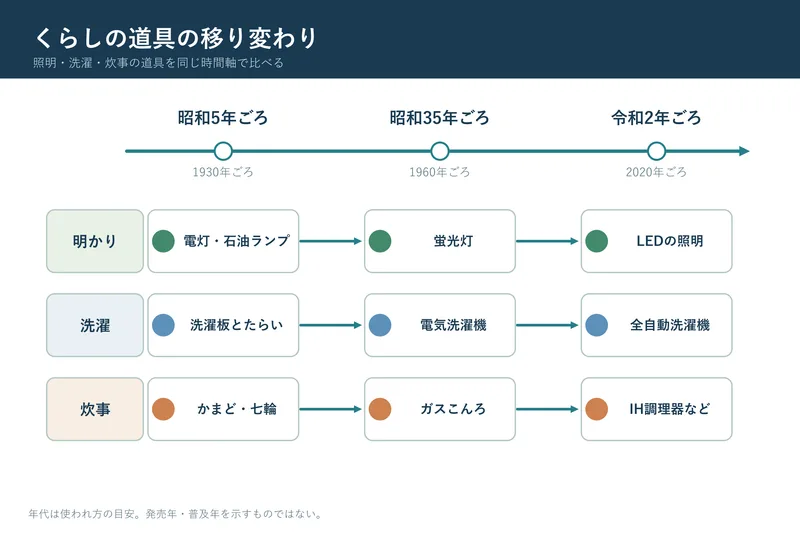 くらしの道具の移り変わり（小学校3年社会「市の様子の移り変わり」の図）
