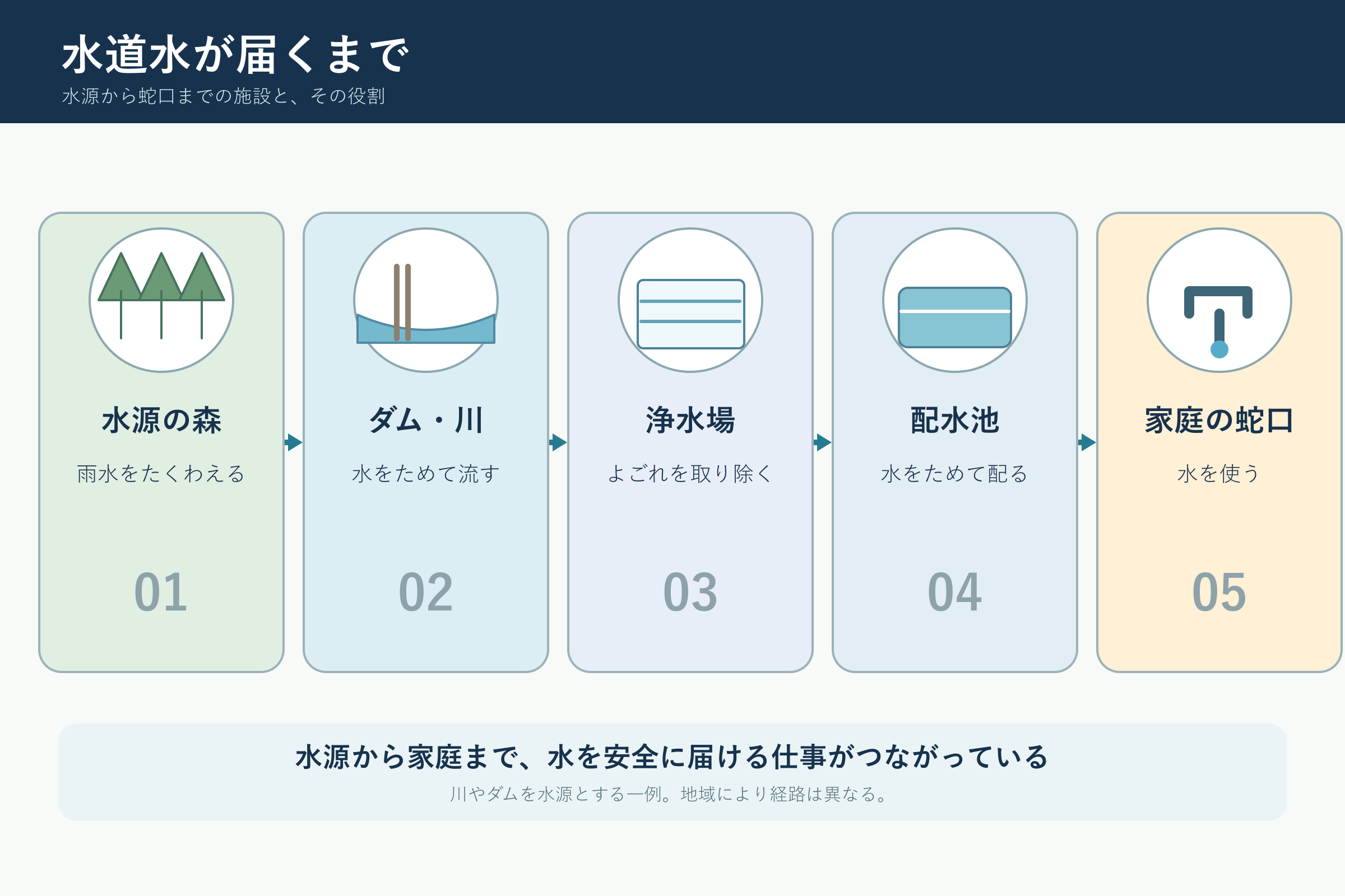 水道水が届くまで(小学校4年社会「人々の健康や生活環境を支える事業」の図)
