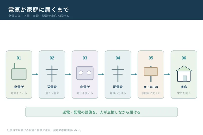 電気が家庭に届くまで（小学校4年社会「人々の健康や生活環境を支える事業」の図）