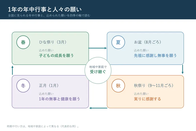 1年の年中行事と人々の願い（小学校4年社会「県内の伝統や文化，先人の働き」の図）