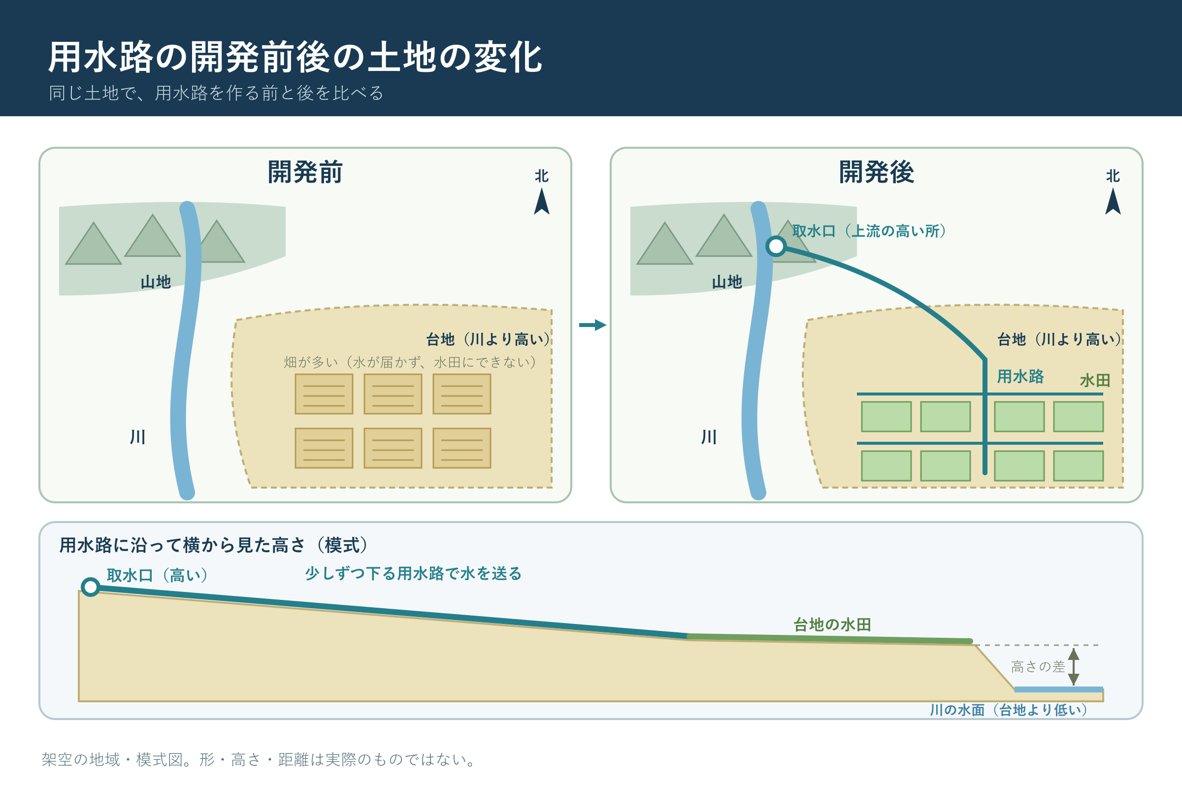用水路の開発前後の土地の変化(小学校4年社会「県内の伝統や文化,先人の働き」の図)