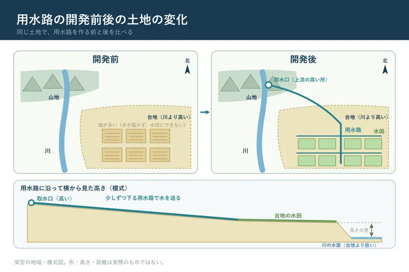 用水路の開発前後の土地の変化（小学校4年社会「県内の伝統や文化，先人の働き」の図）