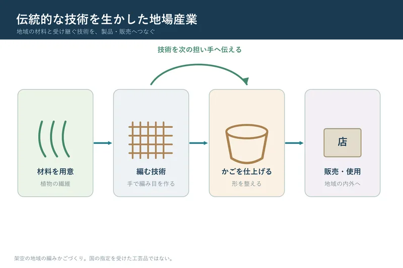 伝統的な技術を生かした地場産業（小学校4年社会「県内の特色ある地域の様子」の図）