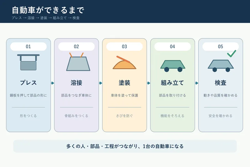 自動車ができるまで（小学校5年社会「我が国の工業生産」の図）