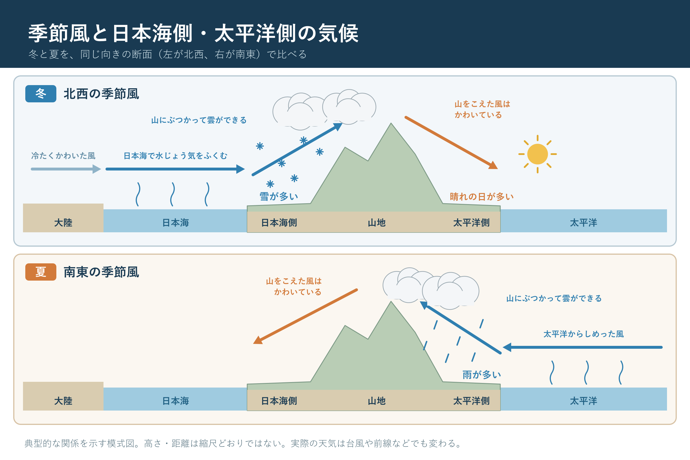 季節風と日本海側・太平洋側の気候(小学校5年社会「我が国の国土の様子と国民生活」の図)