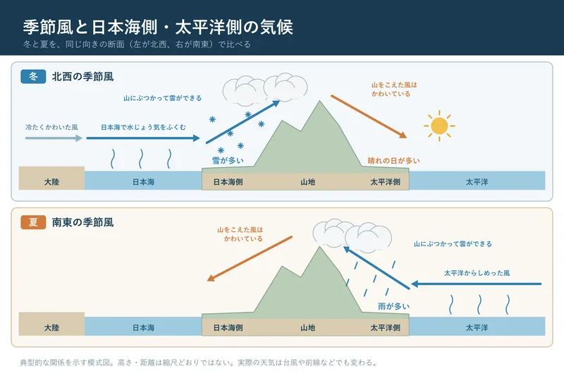 季節風と日本海側・太平洋側の気候（小学校5年社会「我が国の国土の様子と国民生活」の図）