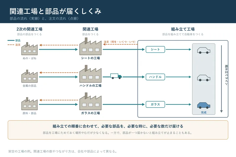 関連工場と部品が届くしくみ（小学校5年社会「我が国の工業生産」の図）