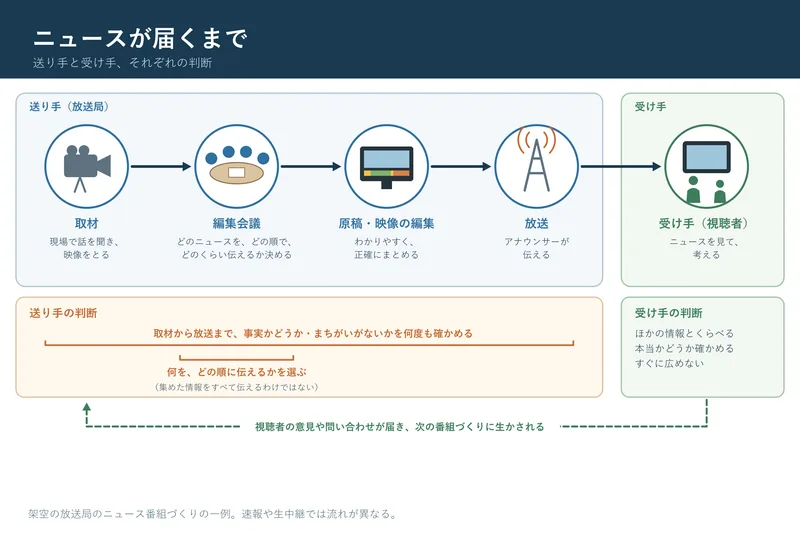 ニュースが届くまで（小学校5年社会「我が国の産業と情報との関わり」の図）