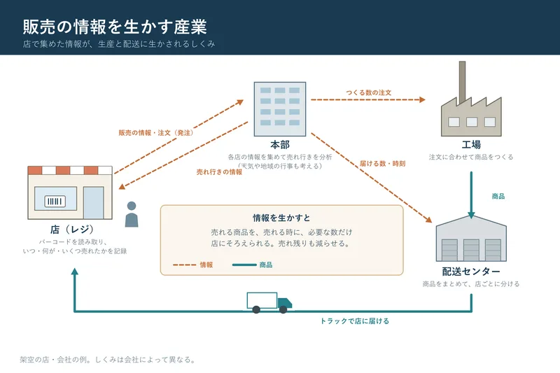 販売の情報を生かす産業（小学校5年社会「我が国の産業と情報との関わり」の図）