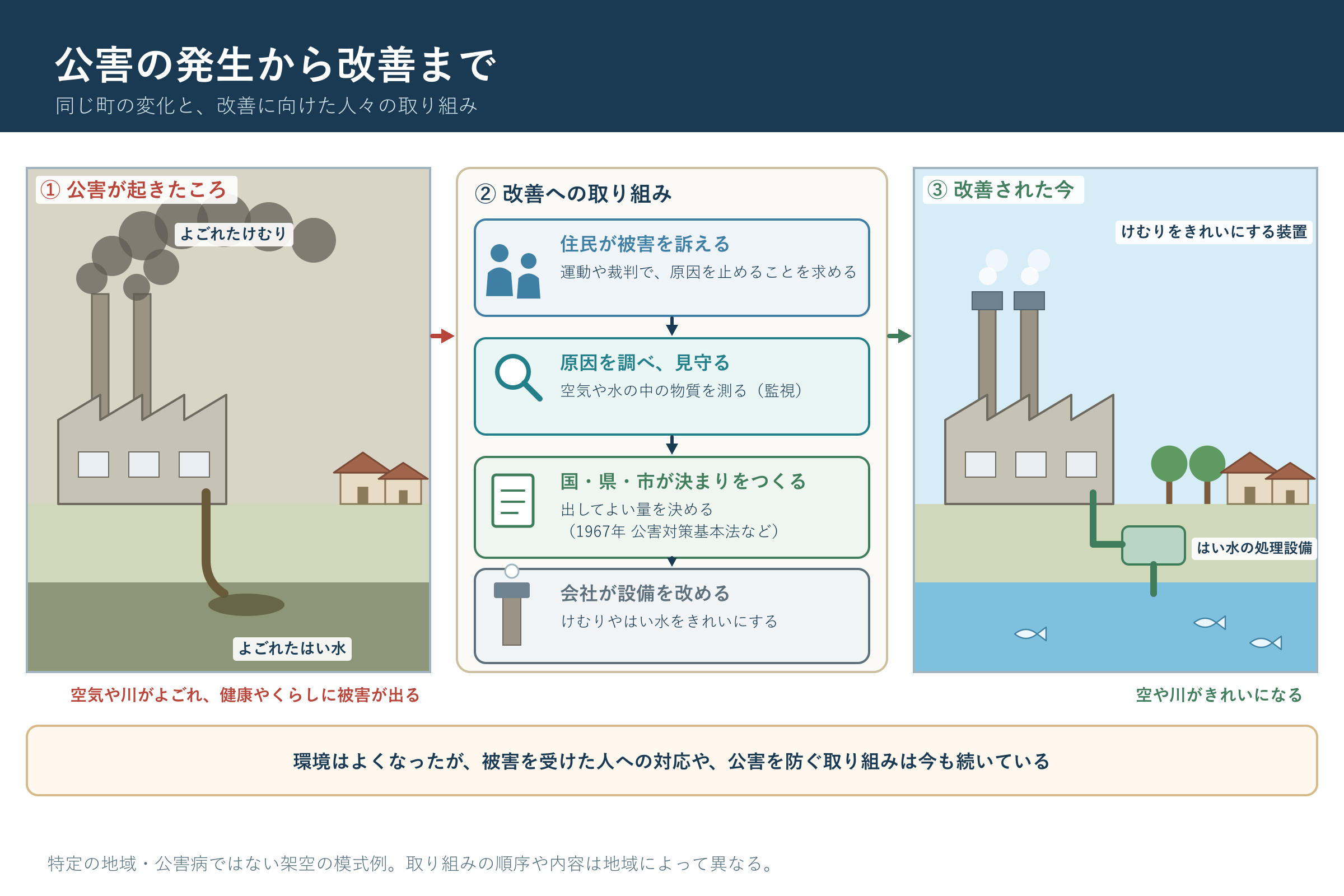 公害の発生から改善まで(小学校5年社会「我が国の国土の自然環境と国民生活との関連」の図)