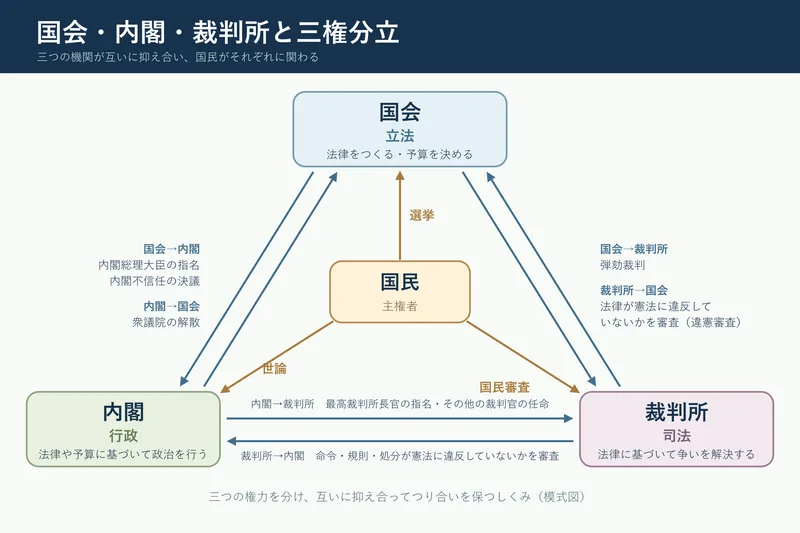 国会・内閣・裁判所と三権分立（小学校6年社会「我が国の政治の働き」の図）